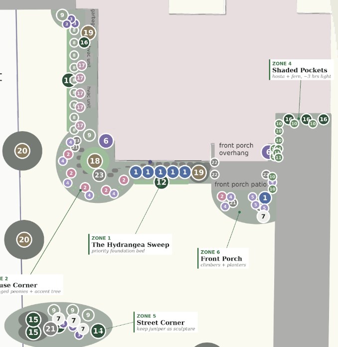 Example Hi-Fi House + Garden planting plan showing labeled zones, plant counts, and light conditions for a Lawrence, Kansas front yard